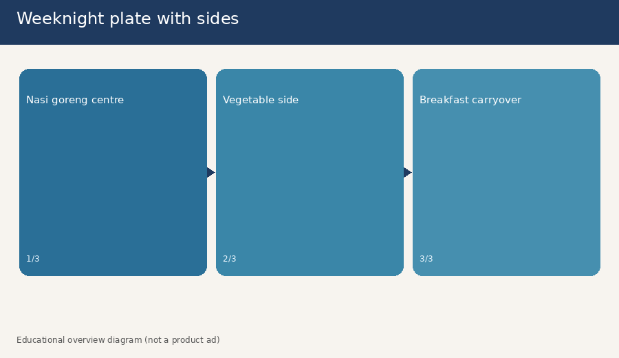 Diagram of weeknight plate with nasi goreng centre, vegetable side, and breakfast carryover zone